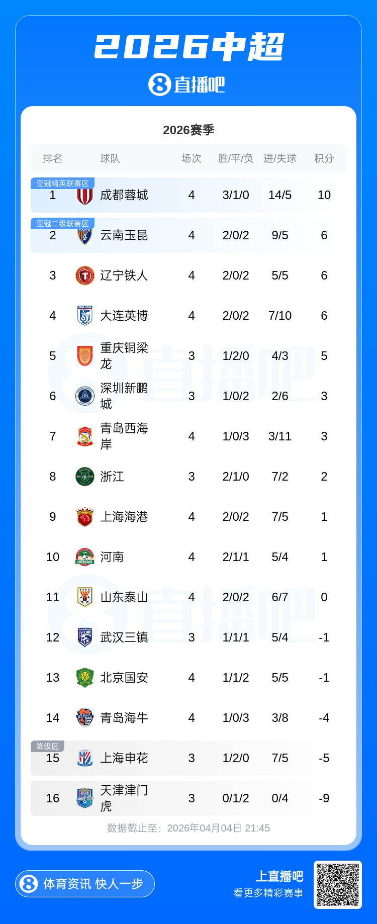 九游游戏-中超积分榜：海港摆脱负分升至第9 泰山2连败0分第11 仍有5队负分